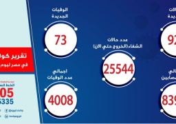 الصحة: تسجيل 929 حالة إيجابية جديدة لفيروس كورونا.. و 73 حالة وفاة