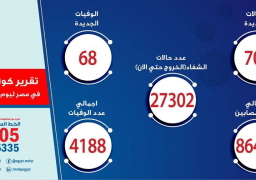 الصحة: تسجيل 703 حالات إيجابية جديدة لفيروس كورونا.. و 68 حالة وفاة