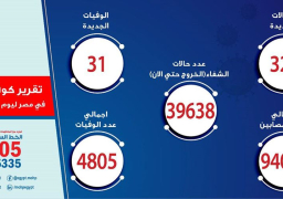الصحة: تسجيل 321 حالة إيجابية جديدة لفيروس كورونا.. و 31 حالة وفاة