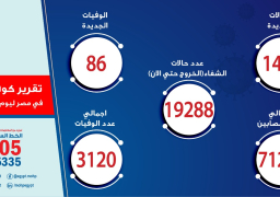 الصحة: تسجيل 1485 حالات إيجابية جديدة لفيروس كورونا.. و 86 حالة وفاة
