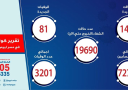 الصحة: تسجيل 1412 حالات إيجابية جديدة لفيروس كورونا.. و 81 حالة وفاة