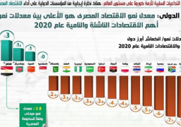بالإنفو جراف… نظرة إيجابية من المؤسسات الدولية على أداء الاقتصاد المصري