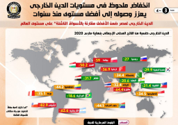 بالإنفوجراف… انخفاض الدين الخارجي لمصر لأول مرة منذ أكثر من 4 سنوات في الربع الأول من 2020