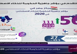 “معلومات مجلس الوزراء”: مصر تتقدم في مؤشر جاهزية الشبكات عام 2020
