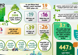 مصر تتجه نحو مشروعات الاقتصاد الأخضر لتحقيق أهداف التنمية المستدامة