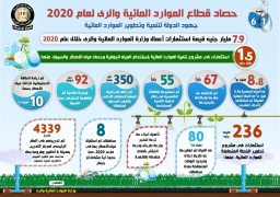 بالإنفوجراف.. حصاد قطاع الموارد المائية والري لعام 2020