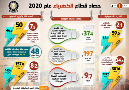 بالإنفوجراف.. حصاد قطاع الكهرباء والطاقة المتجددة لعام 2020