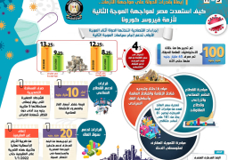 بالإنفوجراف… كيف استعدت مصر لمواجهة الموجة الثانية لأزمة فيروس كورونا حزمة من الإجراءات والمبادرات الفاعلة والمؤثرة اتخذتها الدولة لمواجهة وباء كورونا