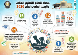 مجلس الوزراء : حصاد قطاع التعليم العالي والبحث العلمي خلال عام 2020