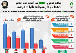 بالإنفوجراف… وكالة بلومبرج: مصر من أفضل دول العالم تعاملاً مع أزمة كورونا والأقل تأثراً بتداعياتها