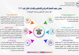 انفوجراف..”الوزراء” يستعرض نشاط الجهاز المركزي للتنظيم والإدارة في2020