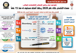 بعد مرور عام من أزمة كورونا : بالإنفوجراف… شواهد نجاح برنامج الإصلاح الاقتصادي تتوالى: