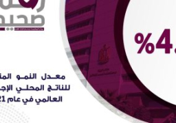 الحكومة: 4.9% معدل النمو المتوقع للناتج المحلى الإجمالى العالمى لعام 2021
