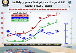 بفضل الحوافز والسياسات التسويقية والتسعيرية وتنوع السفن المارة..بالإنفو جراف… قناة السويس تصمد رغم انخفاض سعر برميل النفط واضطراب التجارة العالمية