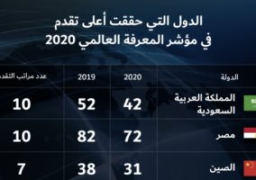 مصر في قائمة الدول الأكثر تقدما بمؤشر المعرفة العالمي لعام 2020
