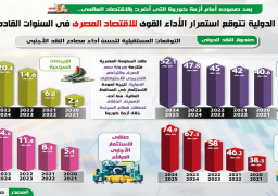 بالإنفوجراف…المؤسسات الدولية تتوقع استمرار الأداء القوي للاقتصاد المصري في السنوات القادمة