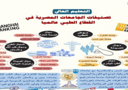 بالصور.. وزير التعليم العالي يتلقى تقريرا عن تصنيفات الجامعات المصرية في القطاع الطبي عالميا