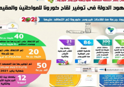 بالإنفوجراف… جهود الدولة في توفير لقاح كورونا للمواطنين والمقيمين