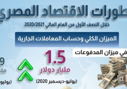 معلومات الوزراء يستعرض تطورات الاقتصاد خلال النصف الأول من العام المالى 21/20