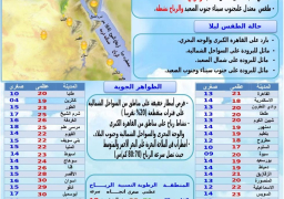 انخفاض فى درجات الحرارة اليوم بكافة الأنحاء.. والعظمى بالقاهرة 21 درجة