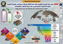 مصر تعبر أزمة التجارة العالمية بـ2020 وتحقق تحسنا بالميزان التجارى.. إنفوجراف