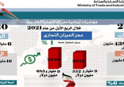 بالإنفوجراف.. وزيرة التجارة: الزيادة المحققة في معدلات التصدير جاءت نتيجة لجهود الحكومة في دعم القطاعات الإنتاجية خلال أزمة كورونا
