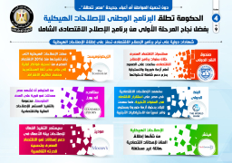 “مصر تنطلق”:الحكومة تطلق البرنامج الوطني للإصلاحات الهيكلية بفضل نجاح المرحلة الأولى من برنامج الإصلاح الاقتصادي الشامل