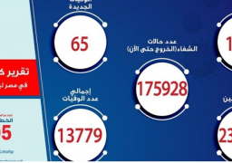 الصحة: تسجيل 1125 حالة إيجابية جديدة بفيروس كورونا ..و 65 حالة وفاة