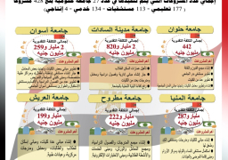 التعليم العالي: 36.4 مليار جنيه لتطوير 27 جامعة حكومية