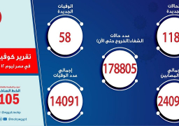 الصحة: تسجيل 1187 حالة إيجابية جديدة بفيروس كورونا.. و58 حالة وفاة