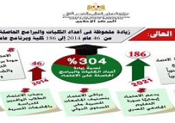 التعليم العالى:زيادة أعداد الكليات الحاصلة على الاعتماد إلى 186 فى2021