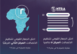 مصر تتقدم ٥٤ مركزاً لتحتل المركز ٤١ في مؤشر الأداء التنظيمي للاتصالات وفق التقرير الصادر من الاتحاد الدولي للاتصالات ITU عن عام ٢٠٢٠