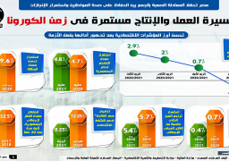 مصر تحقق المعادلة الصعبة بالحفاظ على صحة المواطنين واستمرار الإنجازات