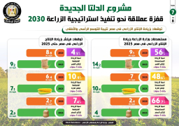 بالإنفوجراف..مشروع الدلتا الجديدة ..قفزة لتنفيذ استراتيجية الزراعة2030