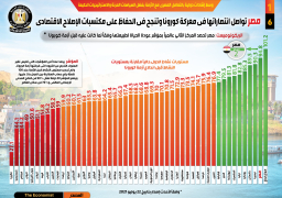بالإنفوجراف.. وسط إشادات دولية.. مصر تواصل انتصاراتها في معركة كورونا وتنجح في الحفاظ على مكتسبات الإصلاح الاقتصادي