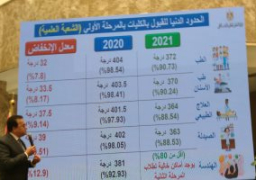 بالفيديو : نتيجة تنسيق المرحلة الأولى.. 90.73% للطب و90.24 للأسنان ، و 83.9% سياسة واقتصاد و80.73 % الألسن للأدبى .. الإعلان الأماكن الشاغرة لطلاب شعبة علمى علوم بالمرحلة الثانية تنسيق المرحلة الثانية.. 62.7% للعلمي.. 58% للأدبي