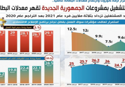 رغم استمرار أزمة كورونا .. فرص التشغيل بمشروعات الجمهورية الجديدة تقهر معدلات البطالة