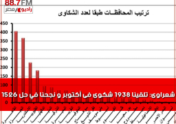 شعراوى: تلقينا 1938 شكوى فى أكتوبر و نجحنا في حل 1526