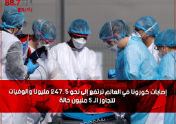 إصابات كورونا في العالم ترتفع إلى نحو 5 .247 مليونا والوفيات تتجاوز الـ 5 مليون حالة