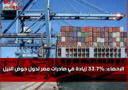 الإحصاء: 33.7% زيادة في صادرات مصر لدول حوض النيل