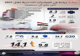 معلومات الوزراء: 40% زيادة في الصادرات خلال التسعة أشهر الأولى من 2021