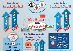 حصاد أداء قطاعات وزارة التعليم العالي والبحث العلمي لعام 2021وزير التعليم العالي يستعرض حصاد أداء معهد بحوث البترول المصري لعام 2021