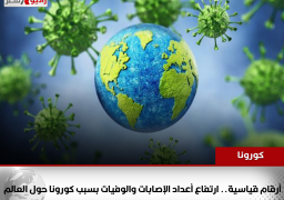 أرقام قياسية.. ارتفاع أعداد الإصابات والوفيات بسبب كورونا حول العالم