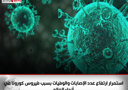 استمرار ارتفاع عدد الإصابات والوفيات بسبب فيروس «كورونا» في أنحاء العالم