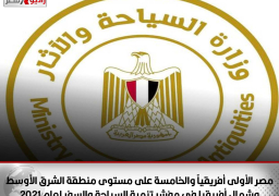 مصر الأولى أفريقياً والخامسة على مستوى منطقة الشرق الأوسط وشمال أفريقيا في مؤشر تنمية السياحة والسفر لعام 2021 الصادر عن المنتدى الاقتصادي العالمي