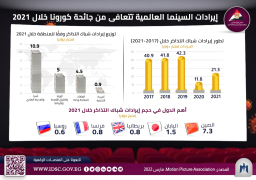 بالانفوجرافيك.. إيرادات السينما العالمية تتعافى من كورونا خلال 2021