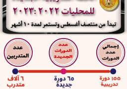 التنمية المحلية: 155 دورة تدريبية لـ 6000 متدرب من جميع المحافظات