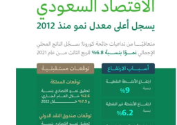 صندوق النقد الدولي: الاقتصاد السعودي الأعلى نمواً بالعالم في 2022م