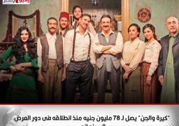 “كيرة والجن” يصل لـ 78 مليون جنيه منذ انطلاقه فى دور العرض السينمائي