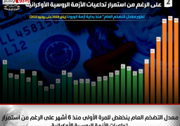 معدل التضخم العام ينخفض للمرة الأولى منذ 6 أشهر على الرغم من استمرار تداعيات الأزمة الروسية الأوكرانية